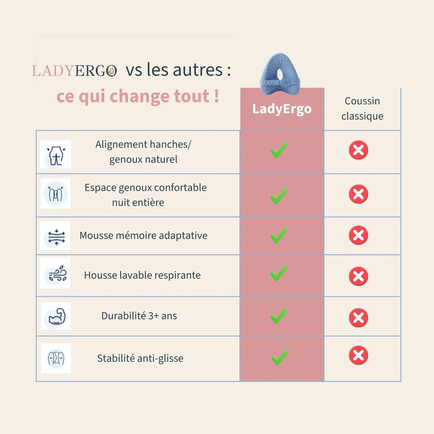 Comparaison entre coussin pour genoux LadyErgo et coussins classiques, maintien et confort